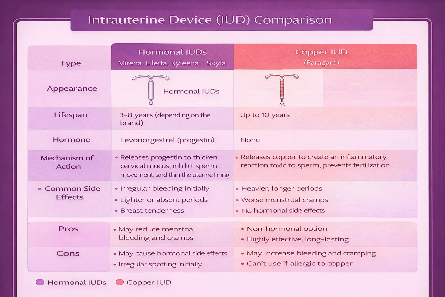 Side-by-side visual comparison of all five IUD types - Mirena, Kyleena, Liletta, Skyla, and Paragard - showing relative size, hormone content, and duration